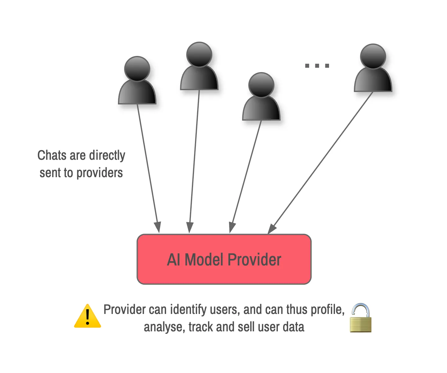 Traditional AI Assistant usage showing direct connection to providers